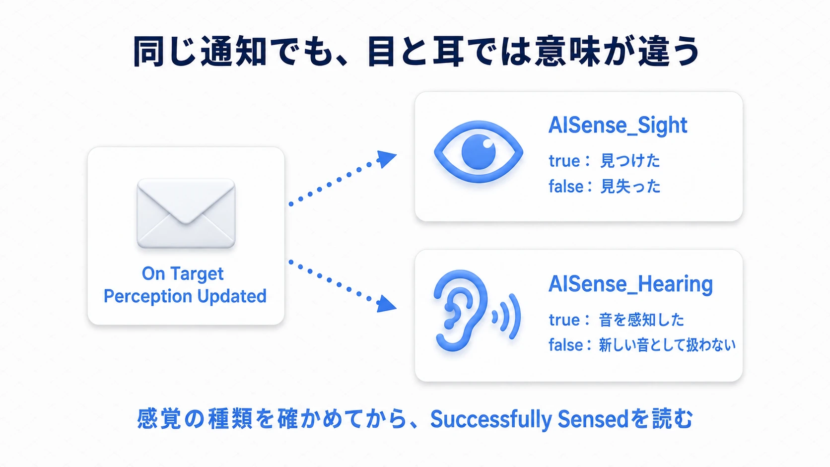同じイベントへ視覚と聴覚の通知が届く。感覚の種類を分けてからSuccessfully Sensedを読む