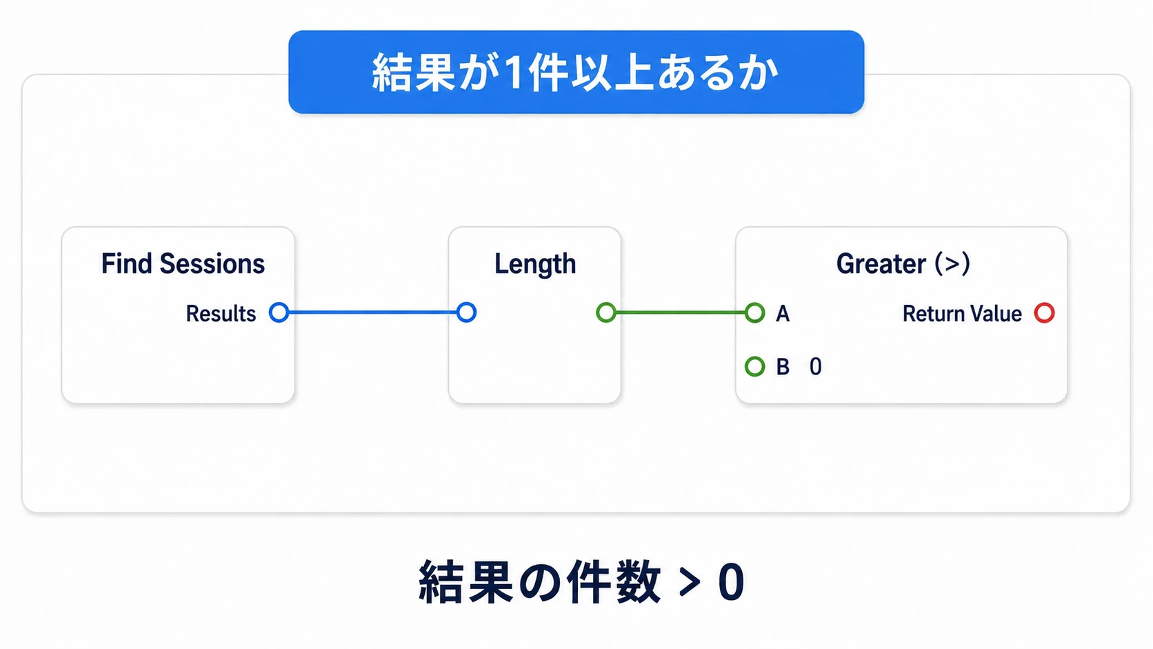 ResultsのLengthを0と比較し、1件以上あるかを調べる