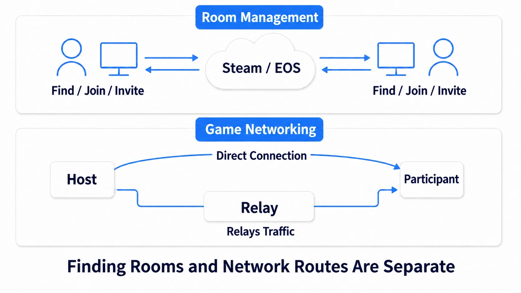 The roles of room management via Steam or EOS and of network paths via direct connection or Relay