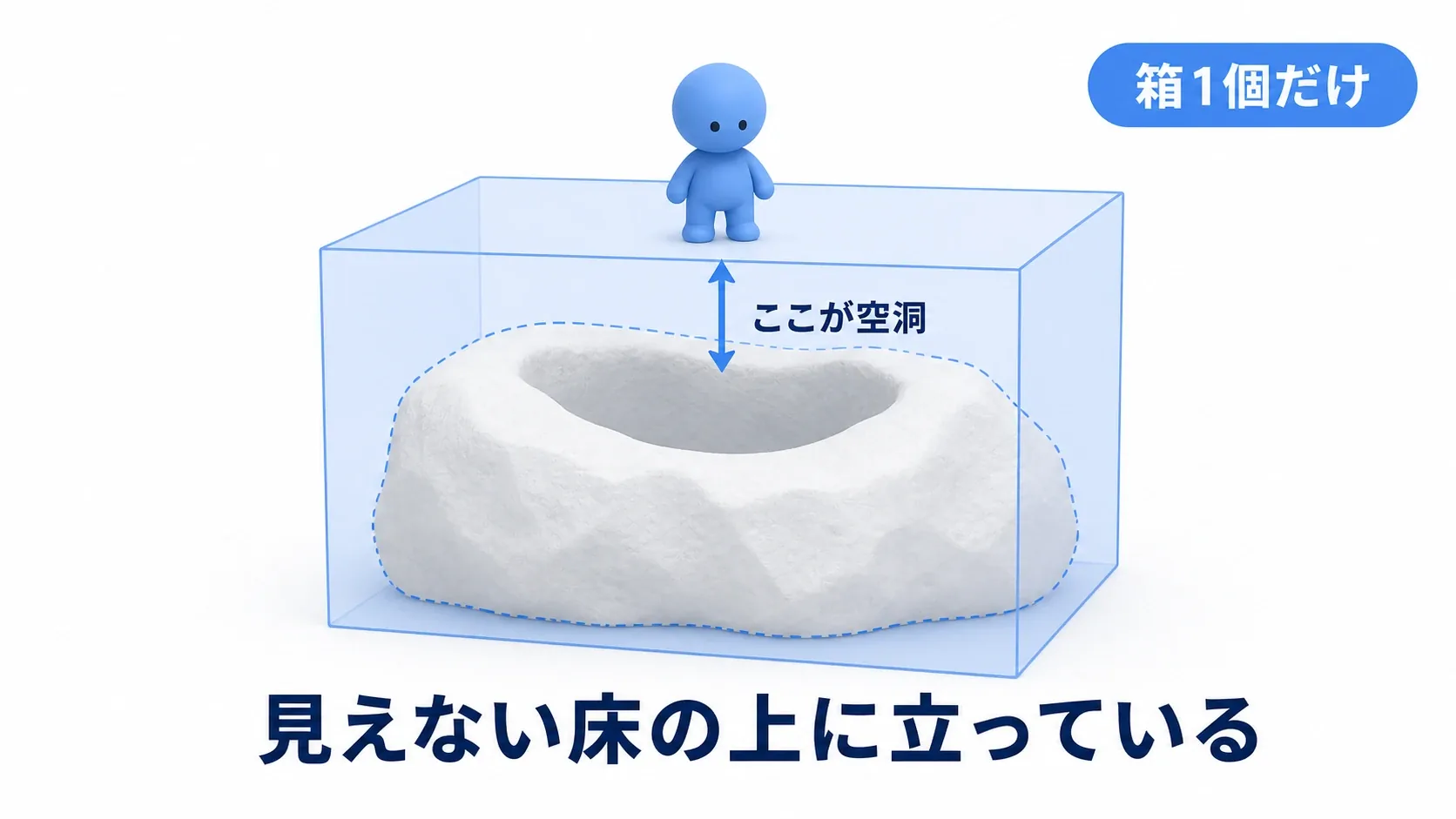 岩を覆う1個の大きな箱と、実際の岩の輪郭がずれていて、キャラクターが宙に浮いたり埋まったりしている図