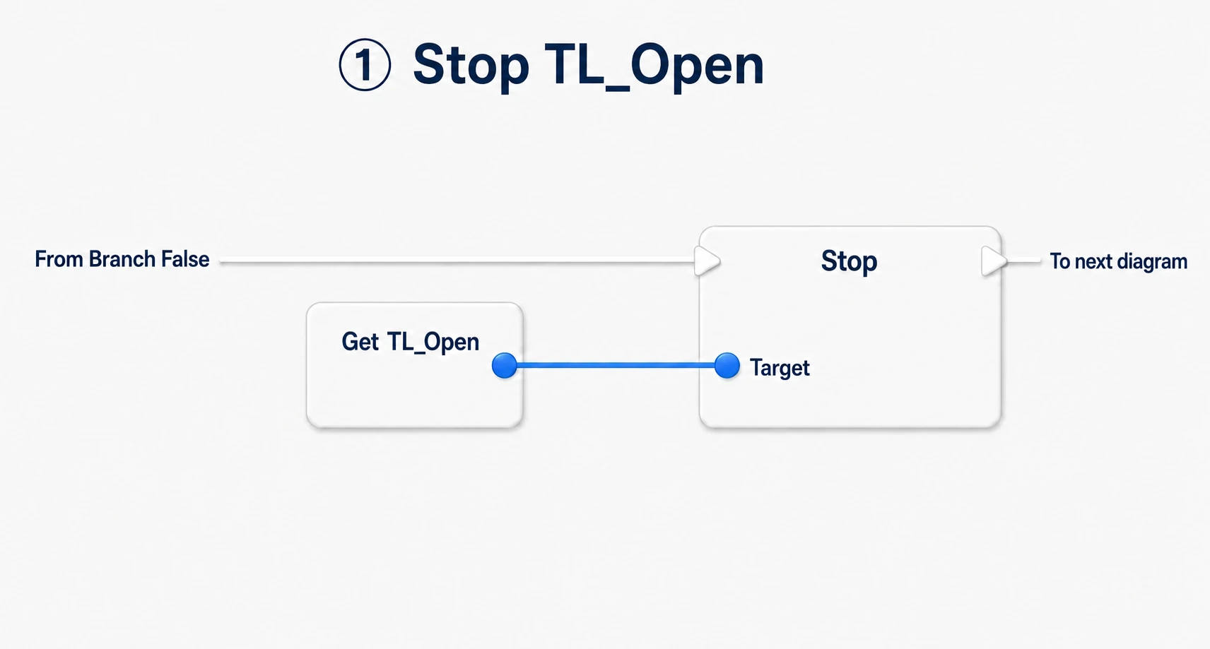 Calling Stop with TL_Open as Target from the Branch's False side