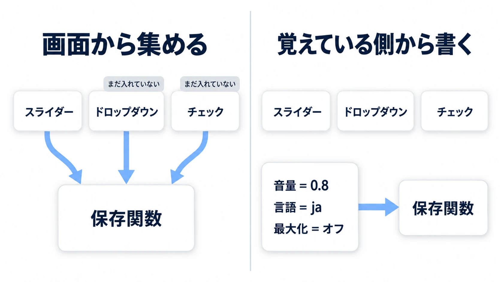 画面のコントロールから値を集める保存関数と、音量・言語・最大化を覚えた1枚の変数から書く保存関数の対比