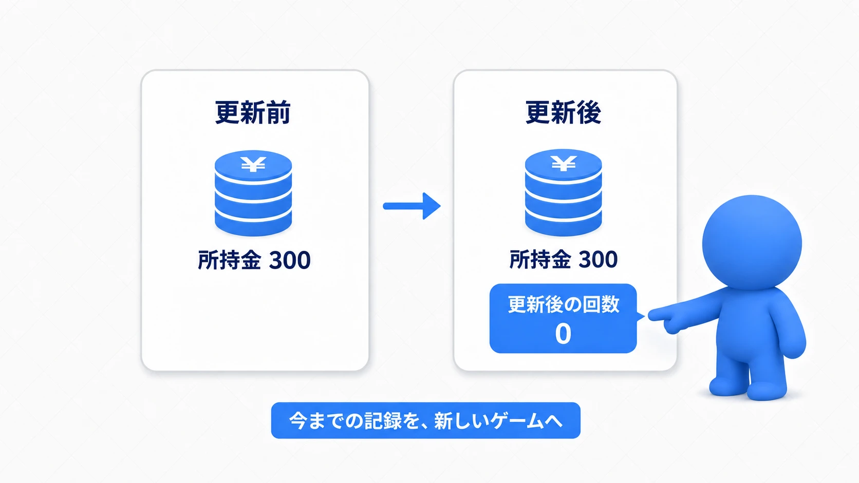 以前の所持金300を引き継ぎ、更新後のプレイ回数を0から数え始める