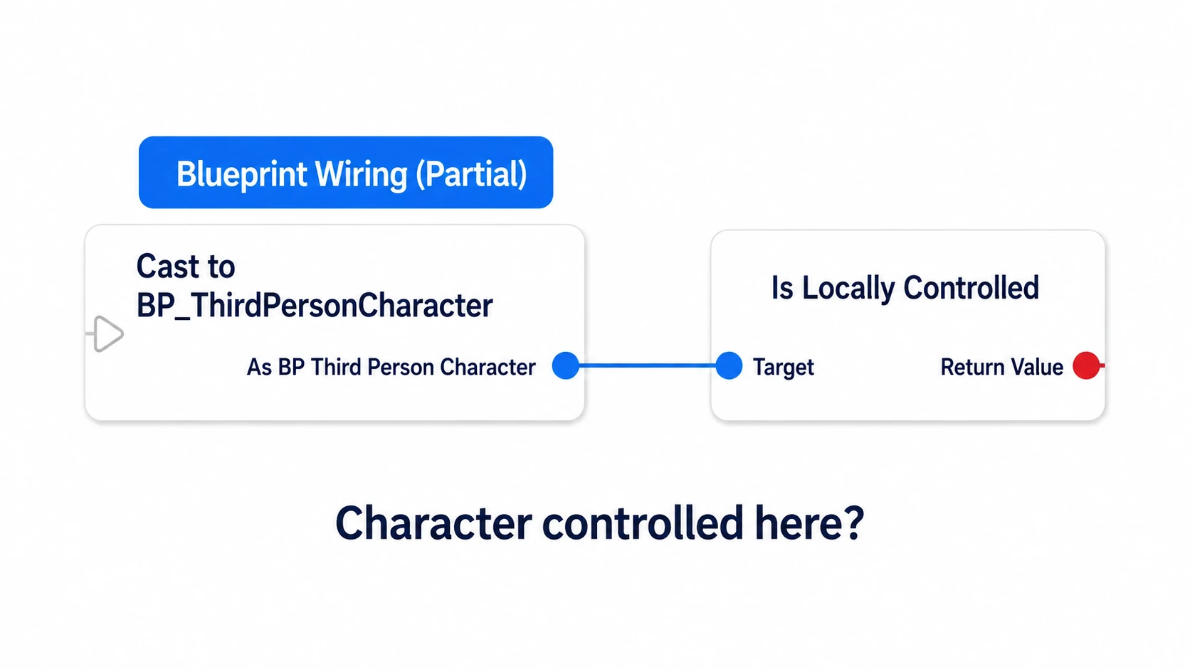 Passing the Character from the Cast into Is Locally Controlled's Target