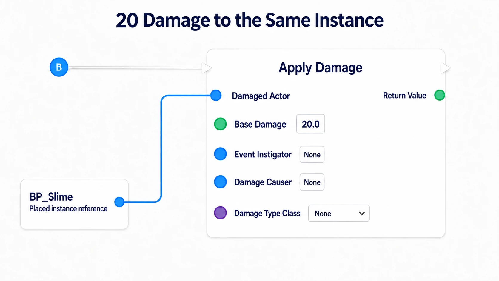 Continuing from the validity check, sending 20 damage to the same BP_Slime