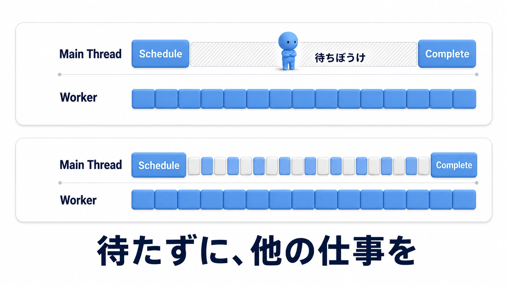 Scheduleのタイムライン比較図。悪い例はScheduleの直後にCompleteを呼んでメインスレッドが待ちぼうけになる。良い例はScheduleした後にメインスレッドが別の仕事を進め、結果が必要になる直前にCompleteで回収する