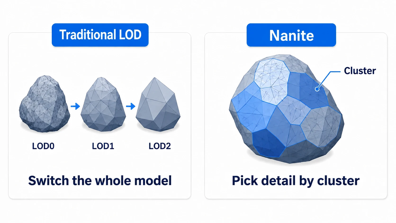 Traditional LOD swaps the whole model, while Nanite chooses detail per cluster