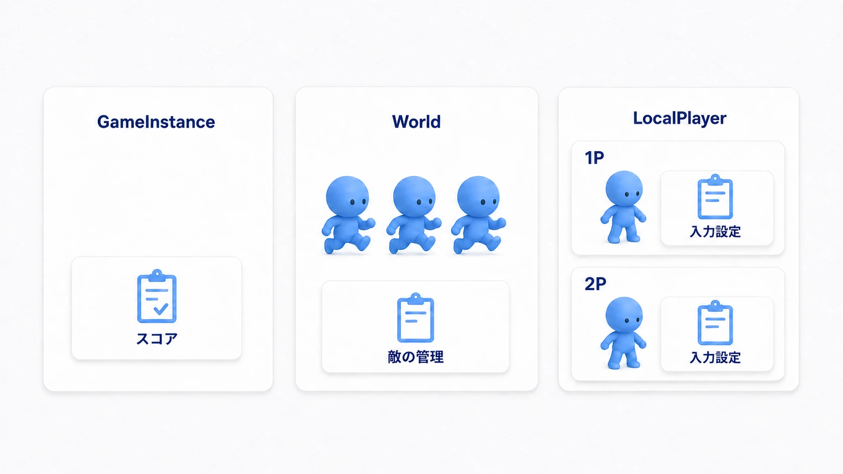 ゲーム全体で共有するスコア、ワールドの敵管理、1Pと2Pに分かれた入力設定