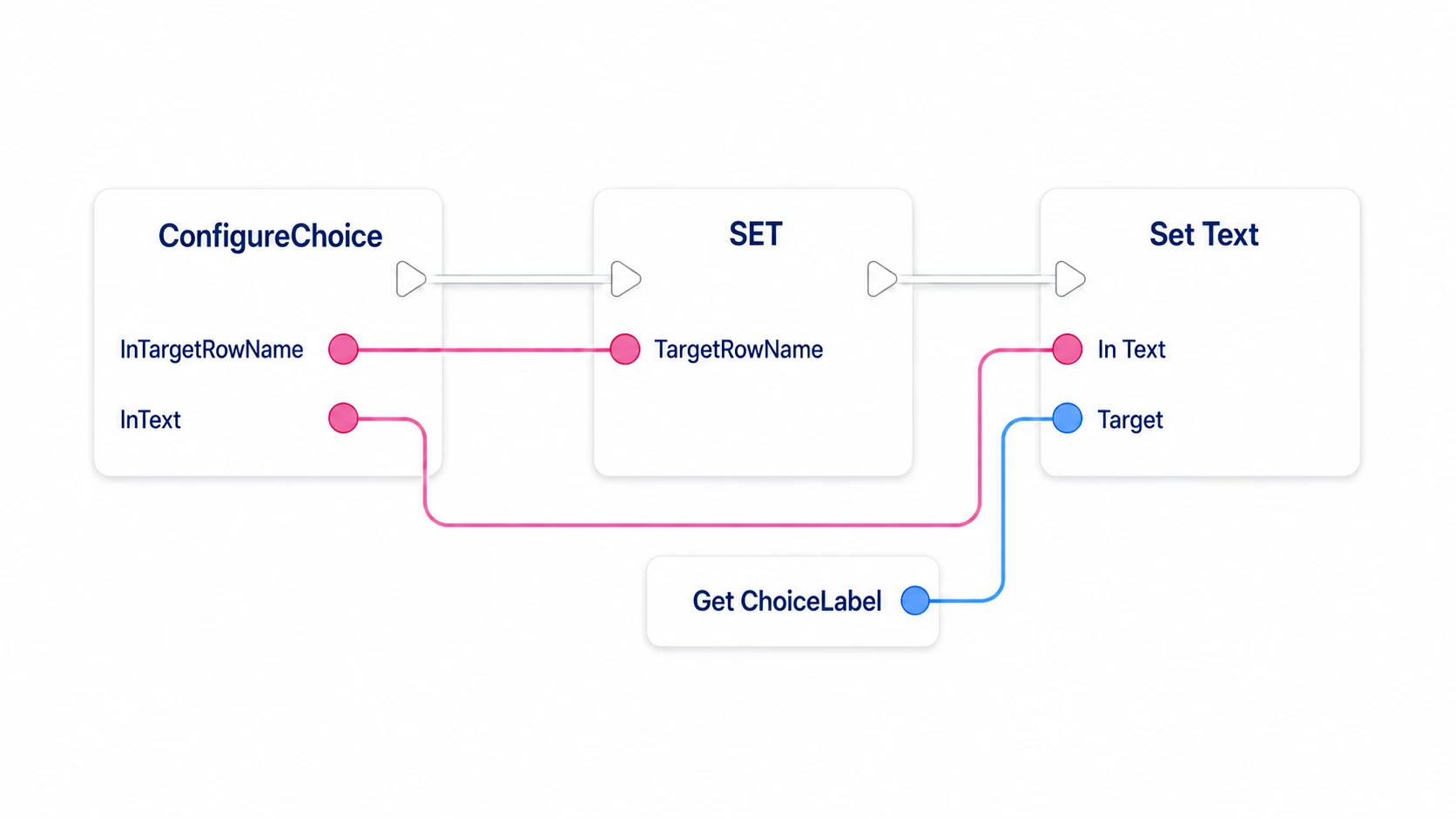 ConfigureChoice saves the next row name and sets the choice text on ChoiceLabel