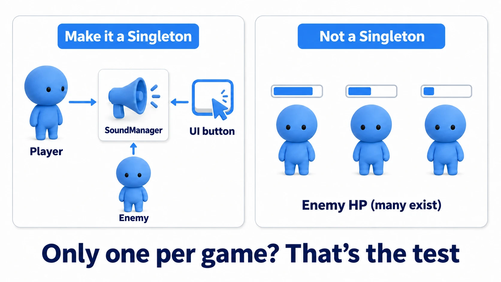 Drawing the Singleton boundary: arrows from the player, UI, and enemies converge on the single SoundManager, while enemy HP — which exists in multiples — is never a Singleton