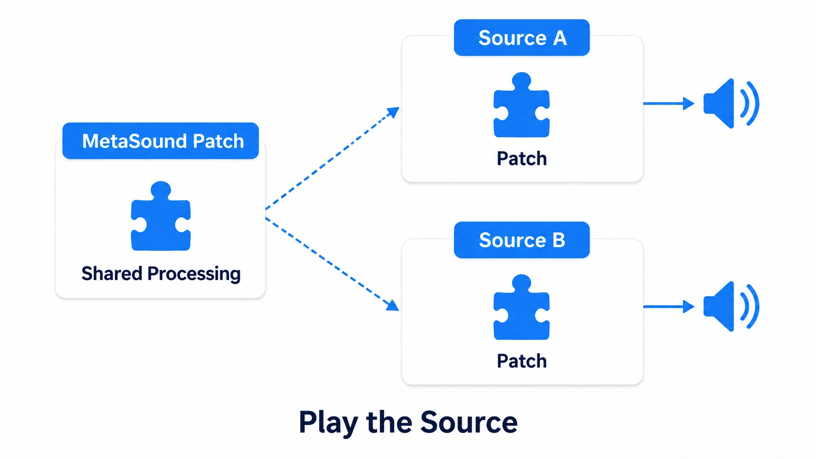 The relationship between a MetaSound Source you play and a Patch shared inside Sources