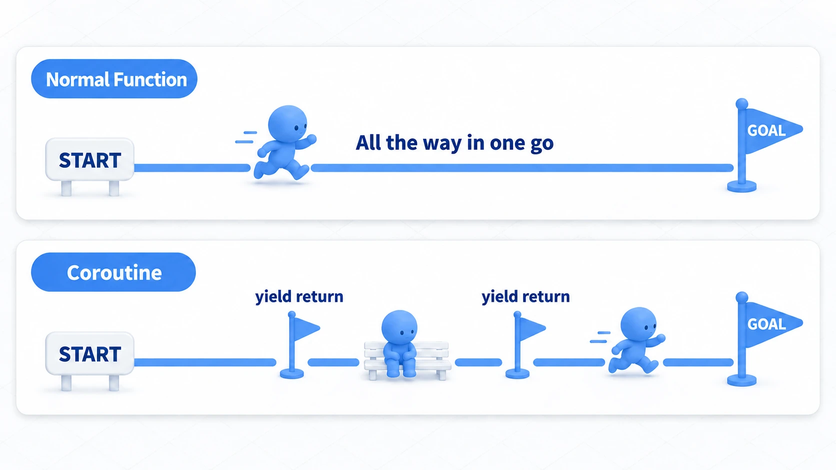 Diagram comparing a regular function and a coroutine: a regular function sprints straight to the finish, while a coroutine takes breaks at yield flags and resumes at the specified timing