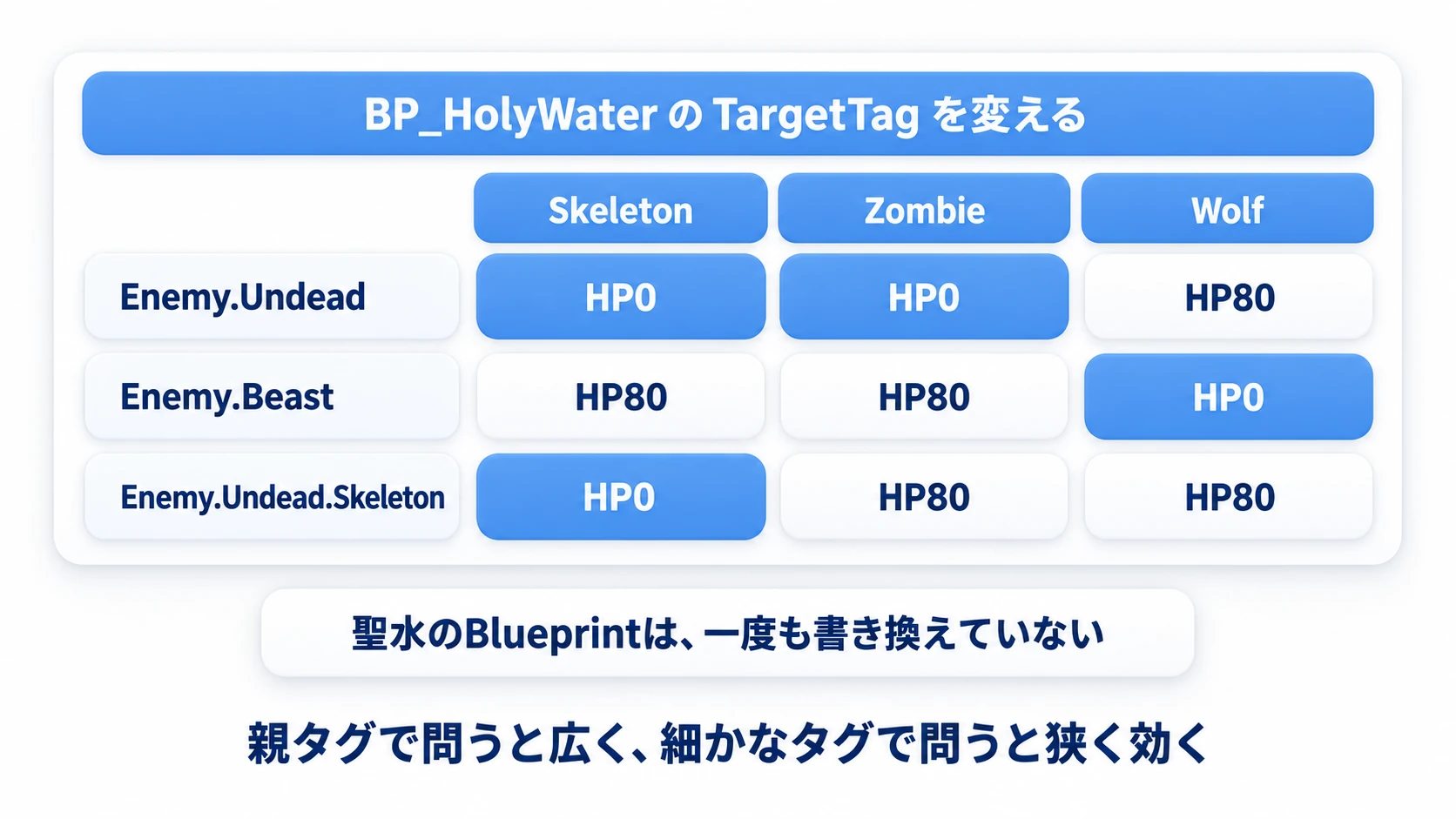 TargetTagを変えるだけで、効く相手がSkeletonだけ・アンデッド全体・ビースト全体と変わる