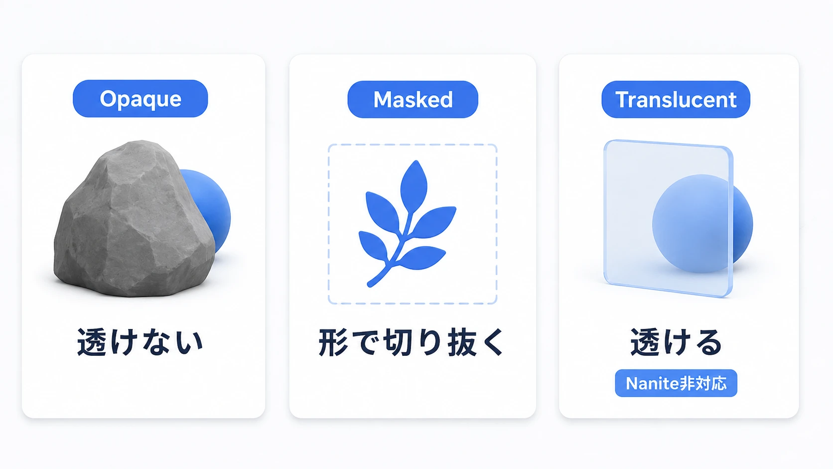 Opaqueは不透明、Maskedは形で切り抜き、Translucentは透ける描き方