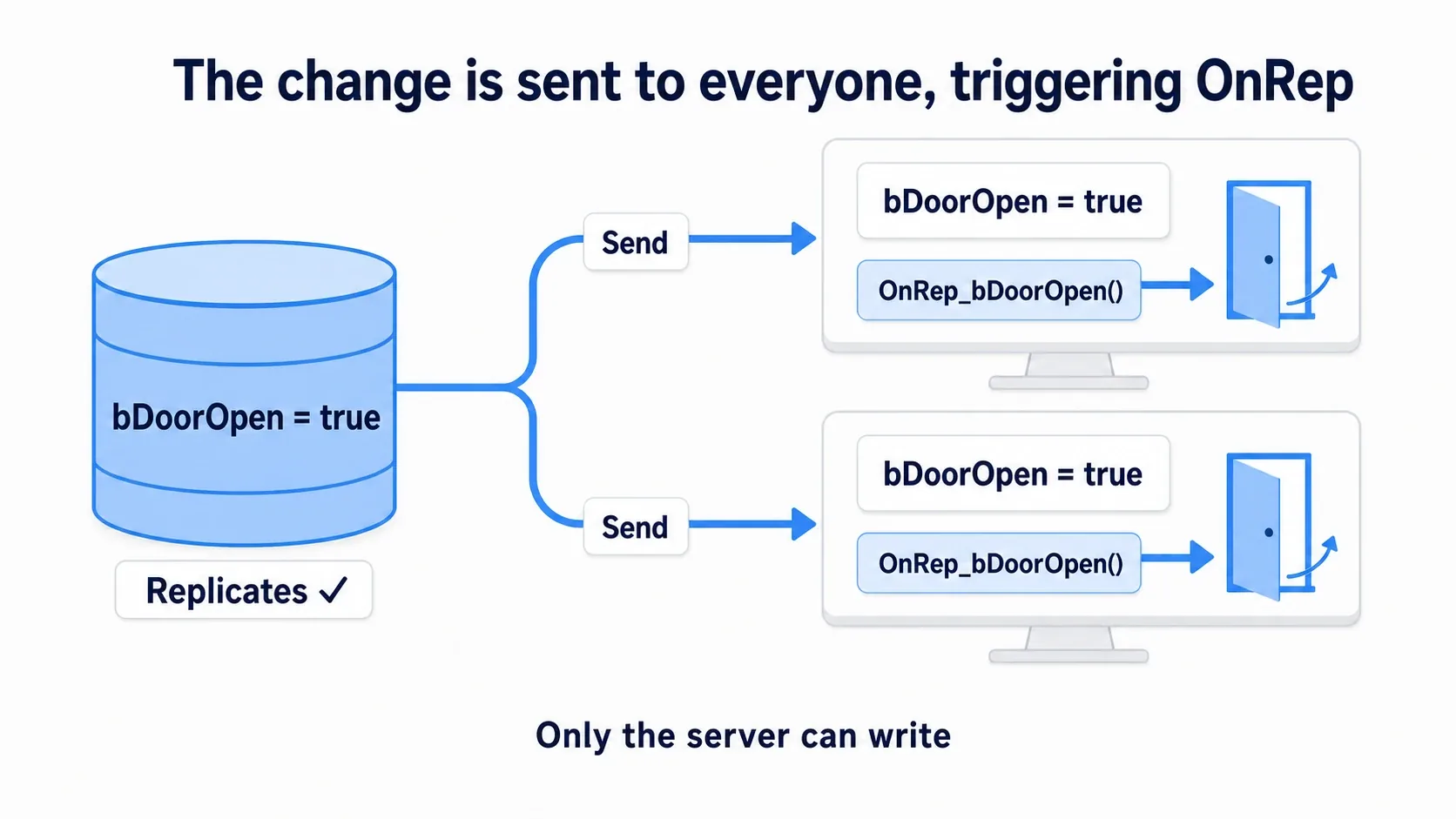 Flow diagram showing that enabling an actor's Replicates and setting a variable to RepNotify distributes the server's change to all clients and calls the OnRep function