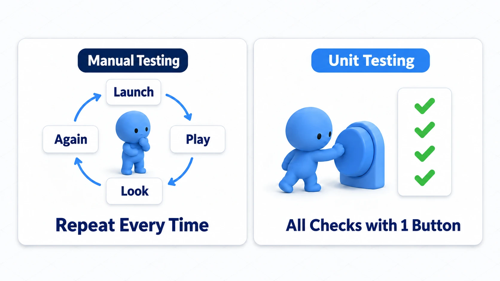 Manual testing versus unit testing. Manual testing repeats launch, input, and eyeball checks every time, while unit tests verify every case with one button