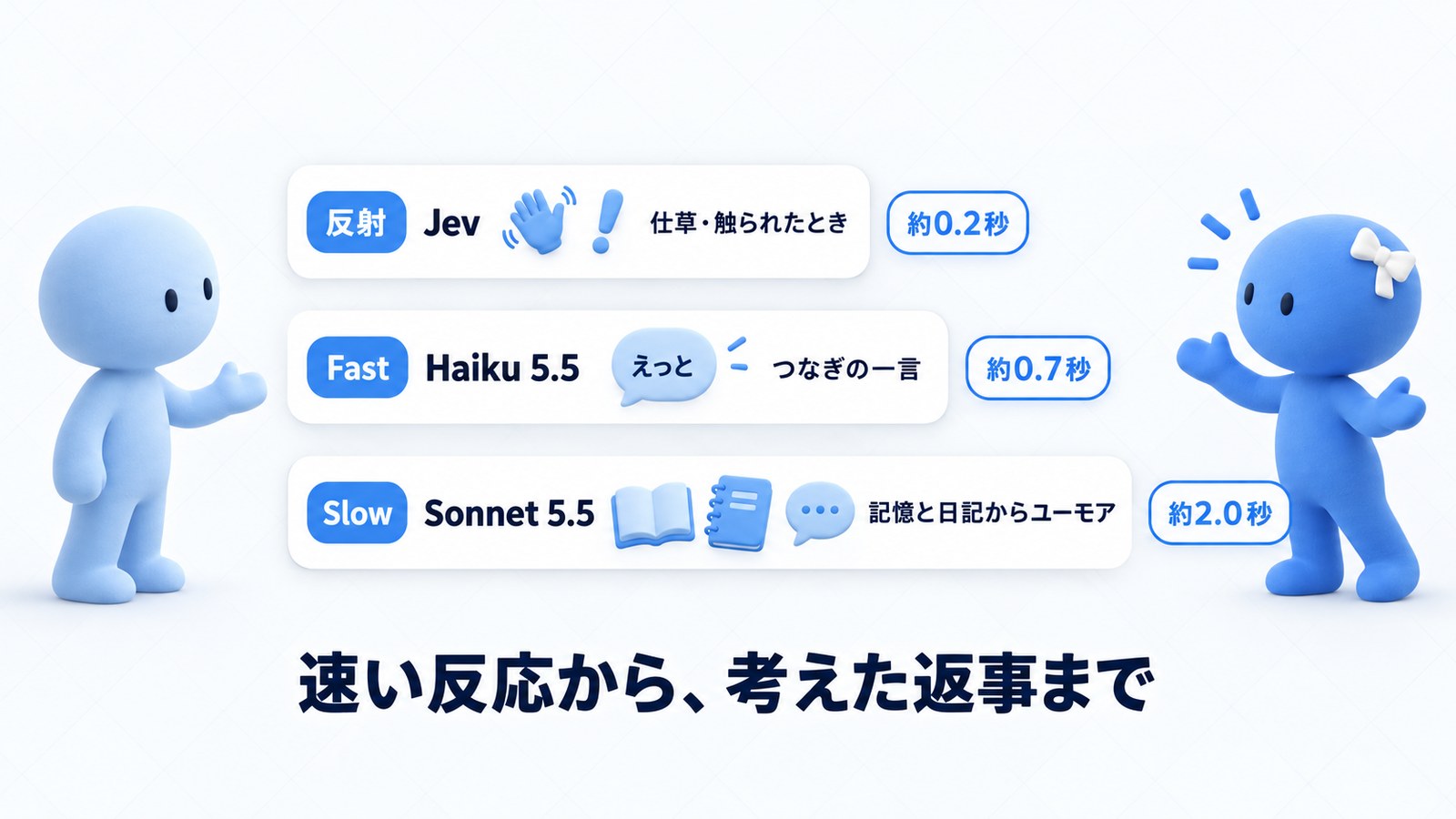 反射・Fast・Slowの3層。速い反応から、考えた返事まで