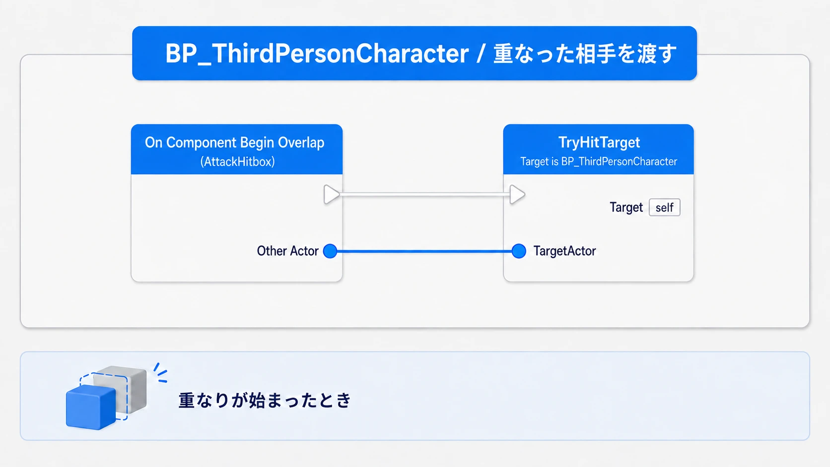 AttackHitboxに重なったOther ActorをTryHitTargetへ渡す