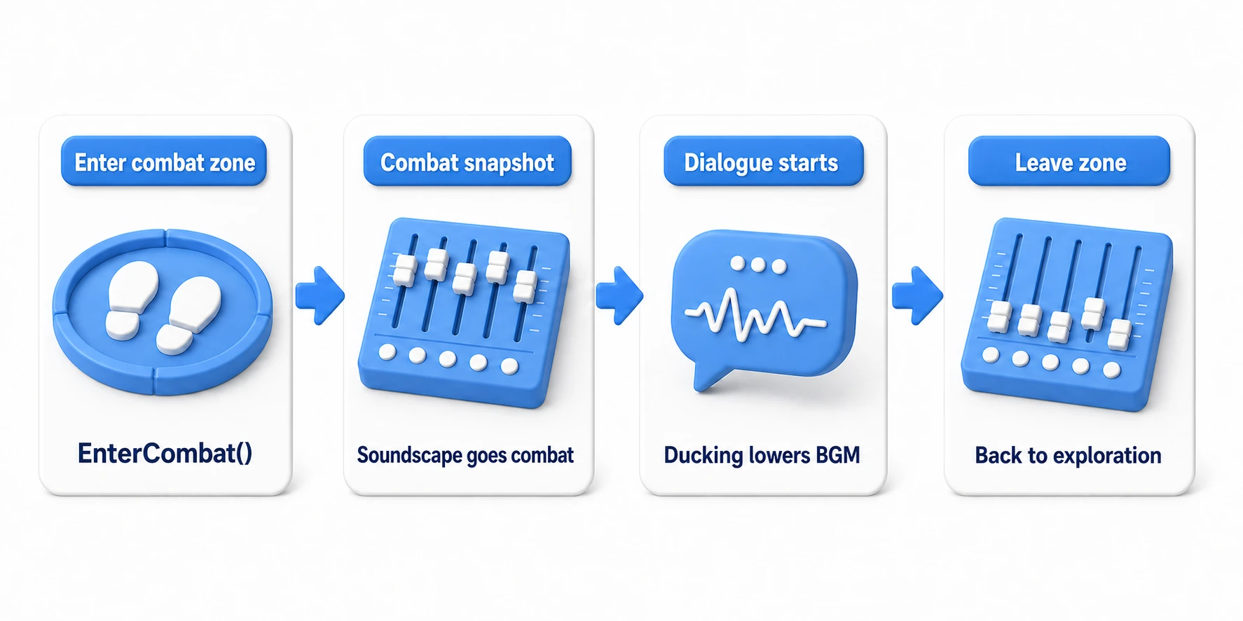 Practical flow diagram. Entering the combat zone makes EnterCombat() transition to the combat snapshot; when dialogue begins, the voice plays and ducking automatically lowers the BGM; ending the dialogue and leaving the zone return it