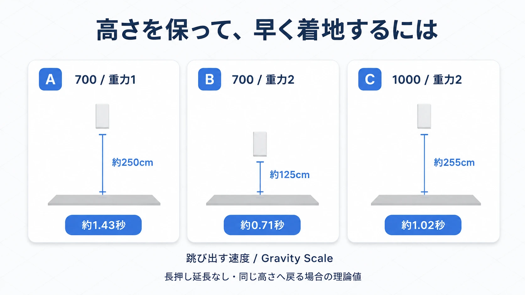 重力だけを増やすと低く短いジャンプになり、跳び出す速度も上げると高さを戻せる