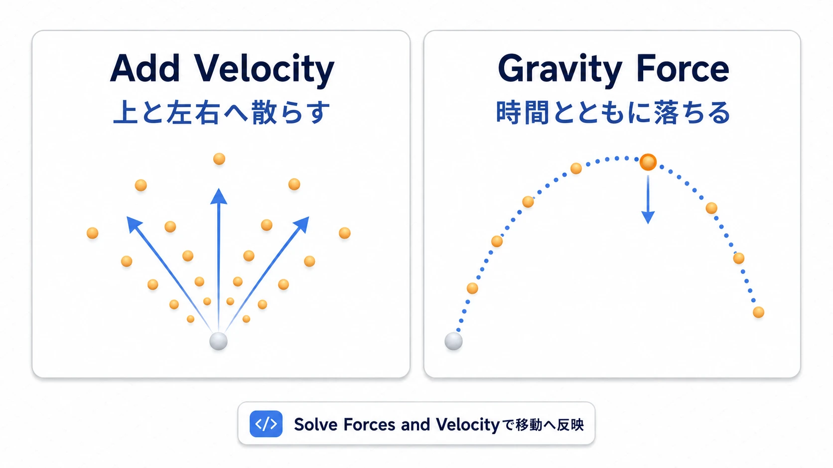 Add Velocityで上と左右へ初速を与え、Gravity ForceとSolve Forces and Velocityで落下へ反映する