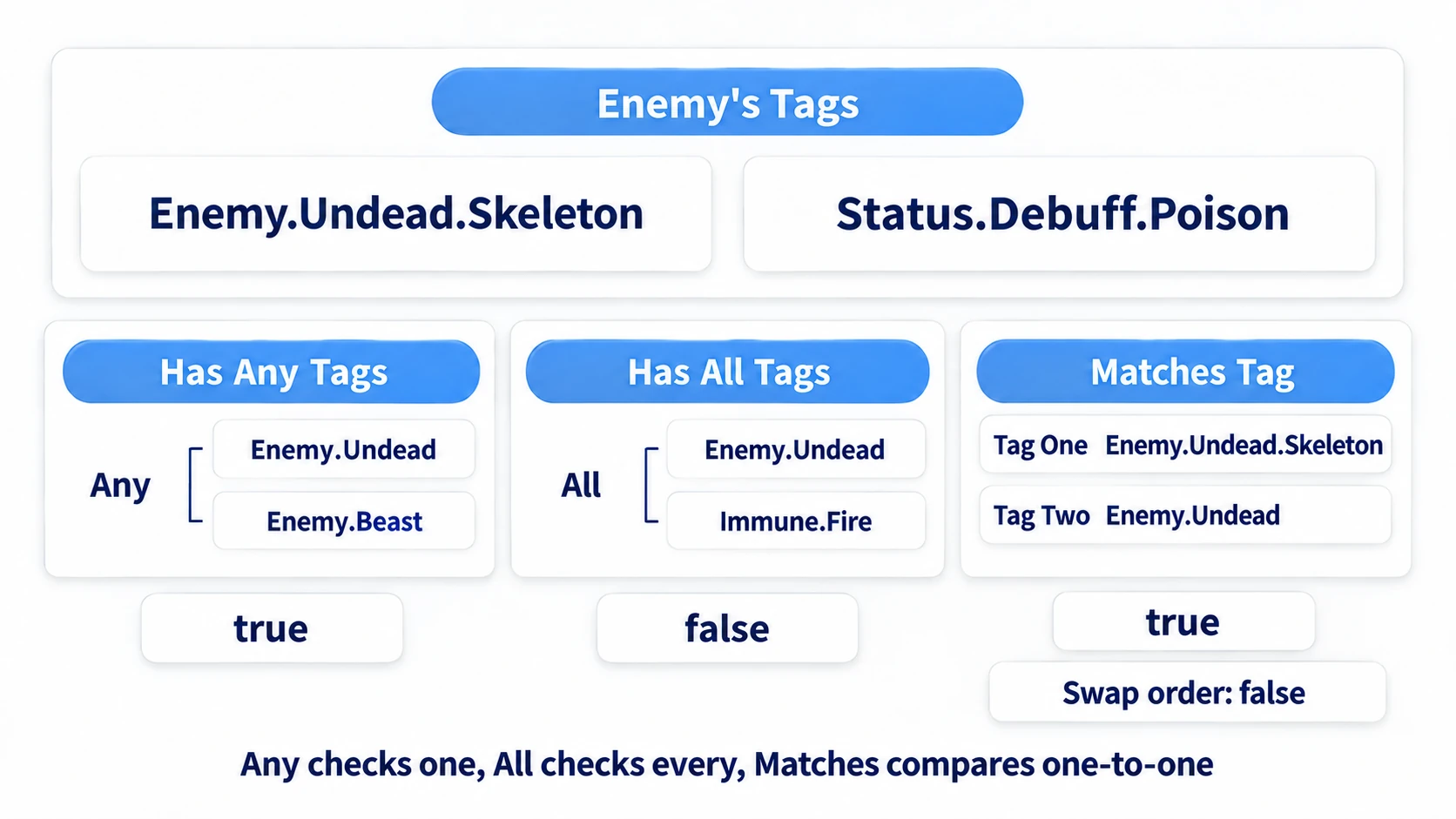 What Has Any Tags, Has All Tags, and Matches Tag each return for the same enemy tags