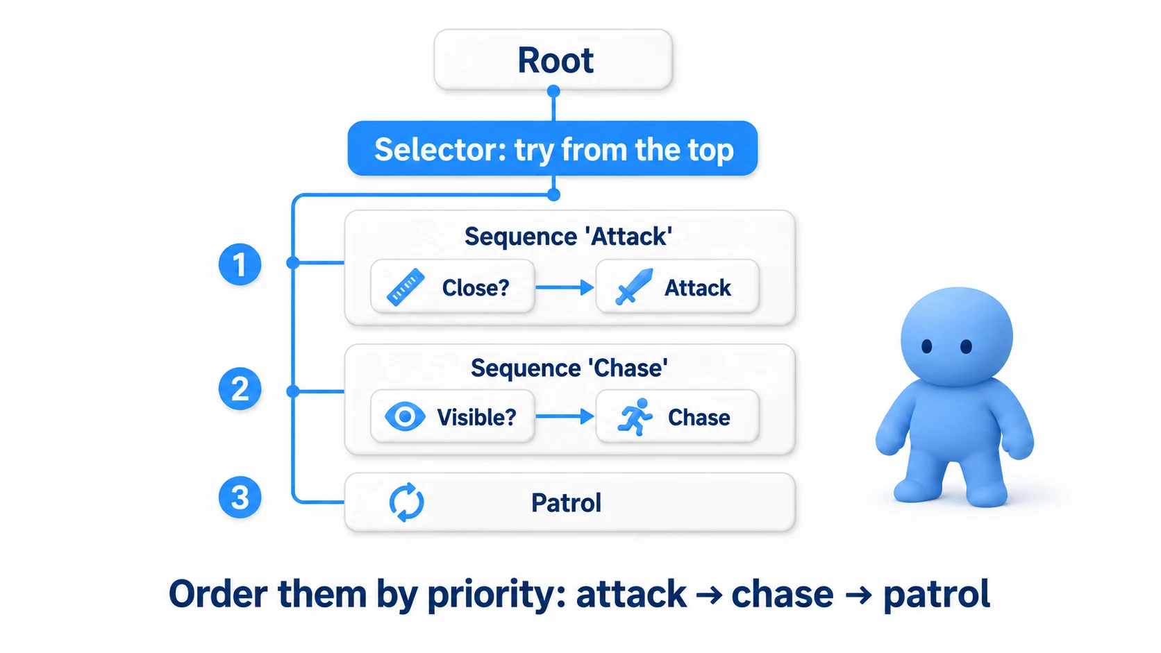 The finished practice BT: under the Root Selector, in priority order, sit "attack Sequence (close? → attack)," "chase Sequence (visible? → chase)," and "patrol Action." It tries conditions top-down and runs the first behavior that holds