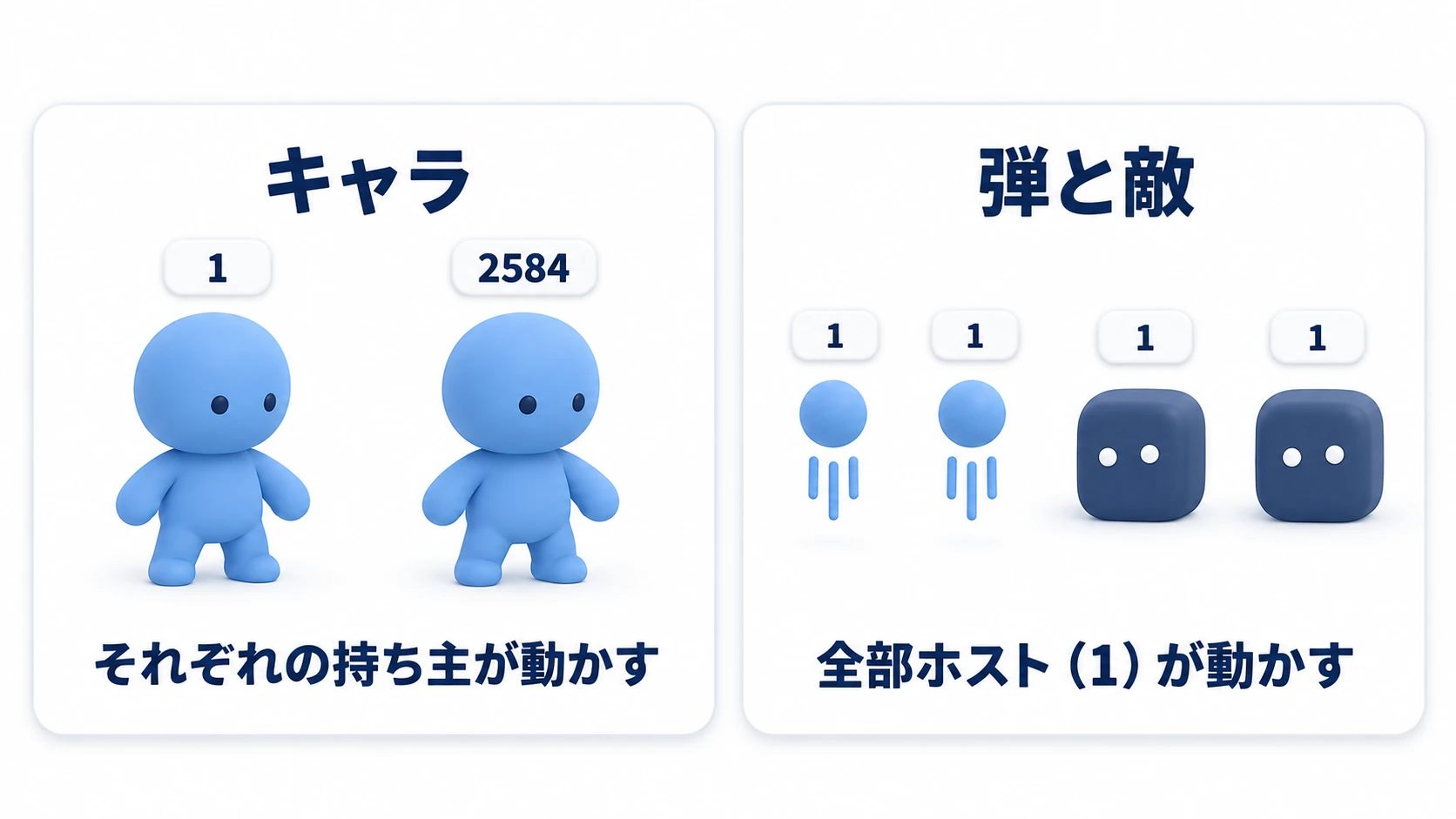  キャラの「1」と「2584」はそれぞれの持ち主が動かし、弾と敵は全部ホストの「1」が持ち主で、ホストが動かす