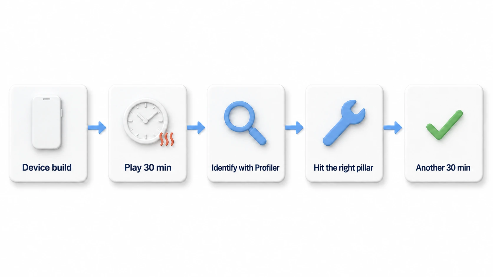 The on-device check flow. Device build -> play for 30 minutes -> identify with the Profiler -> hit the corresponding pillar -> play for another 30 minutes to pass