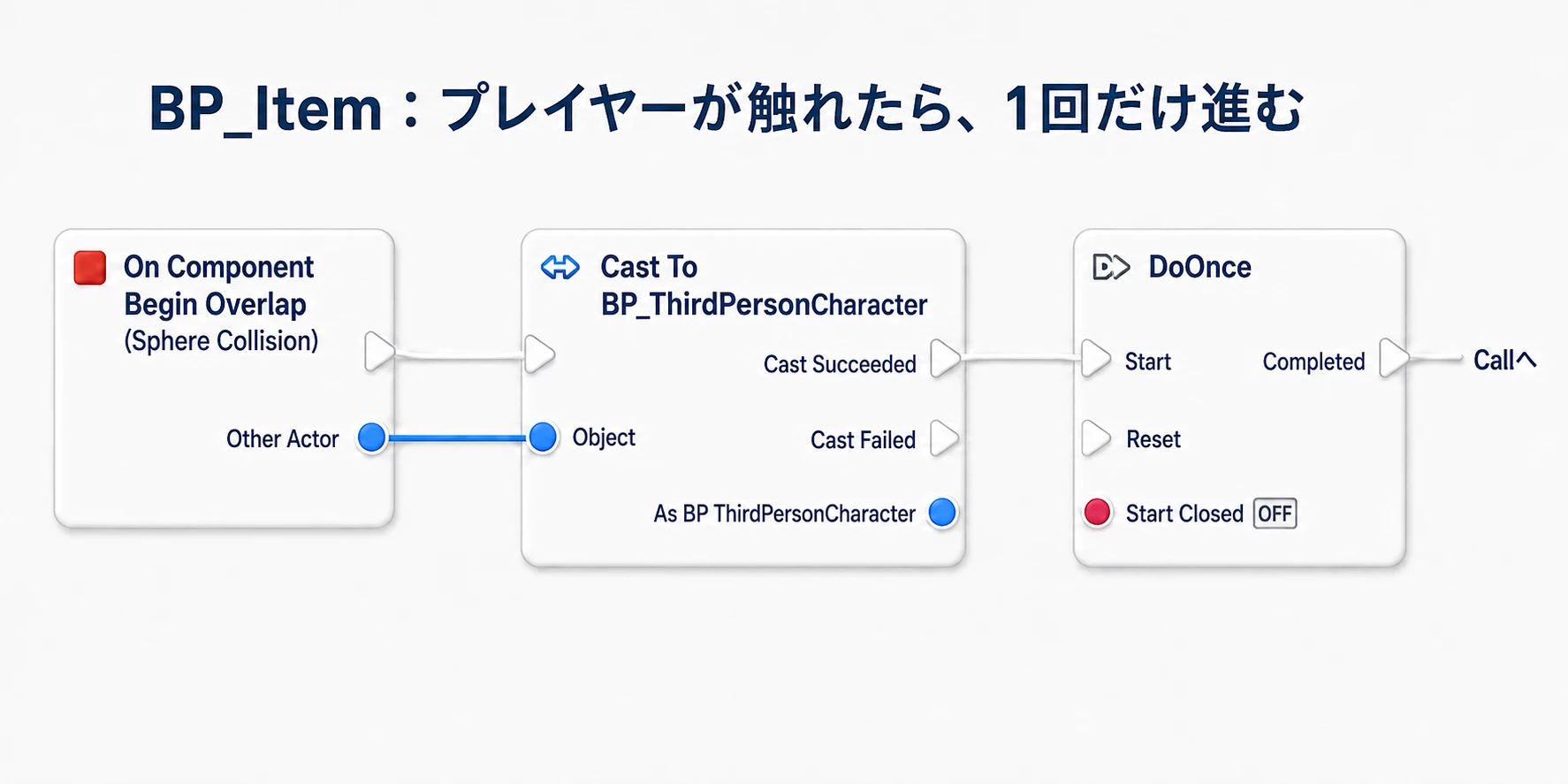 OverlapのOther ActorをCastのObjectへ渡し、成功側をDoOnceへつなぐ