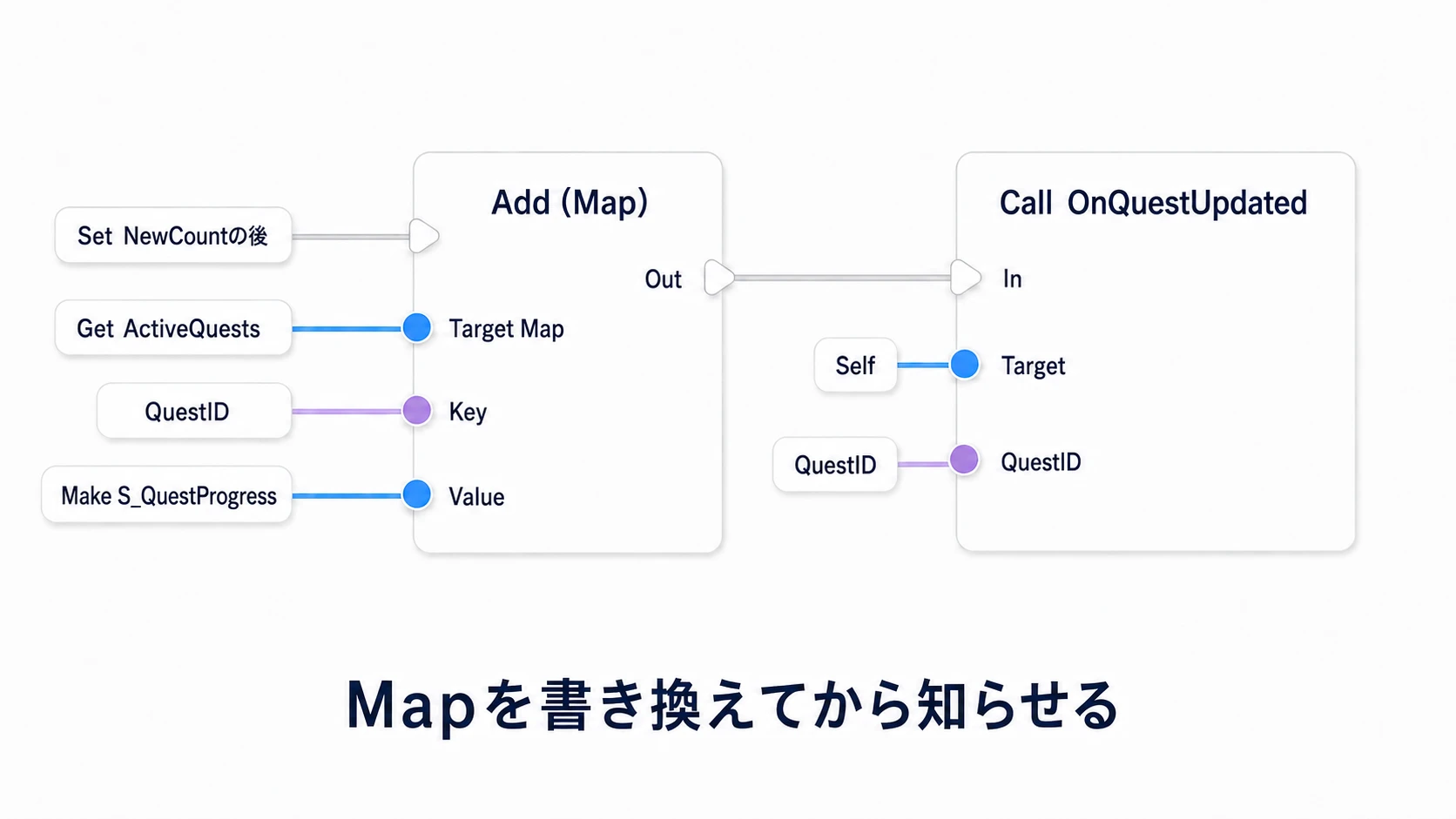 新しい進捗を同じQuestIDへ書き戻してから、変更を通知する