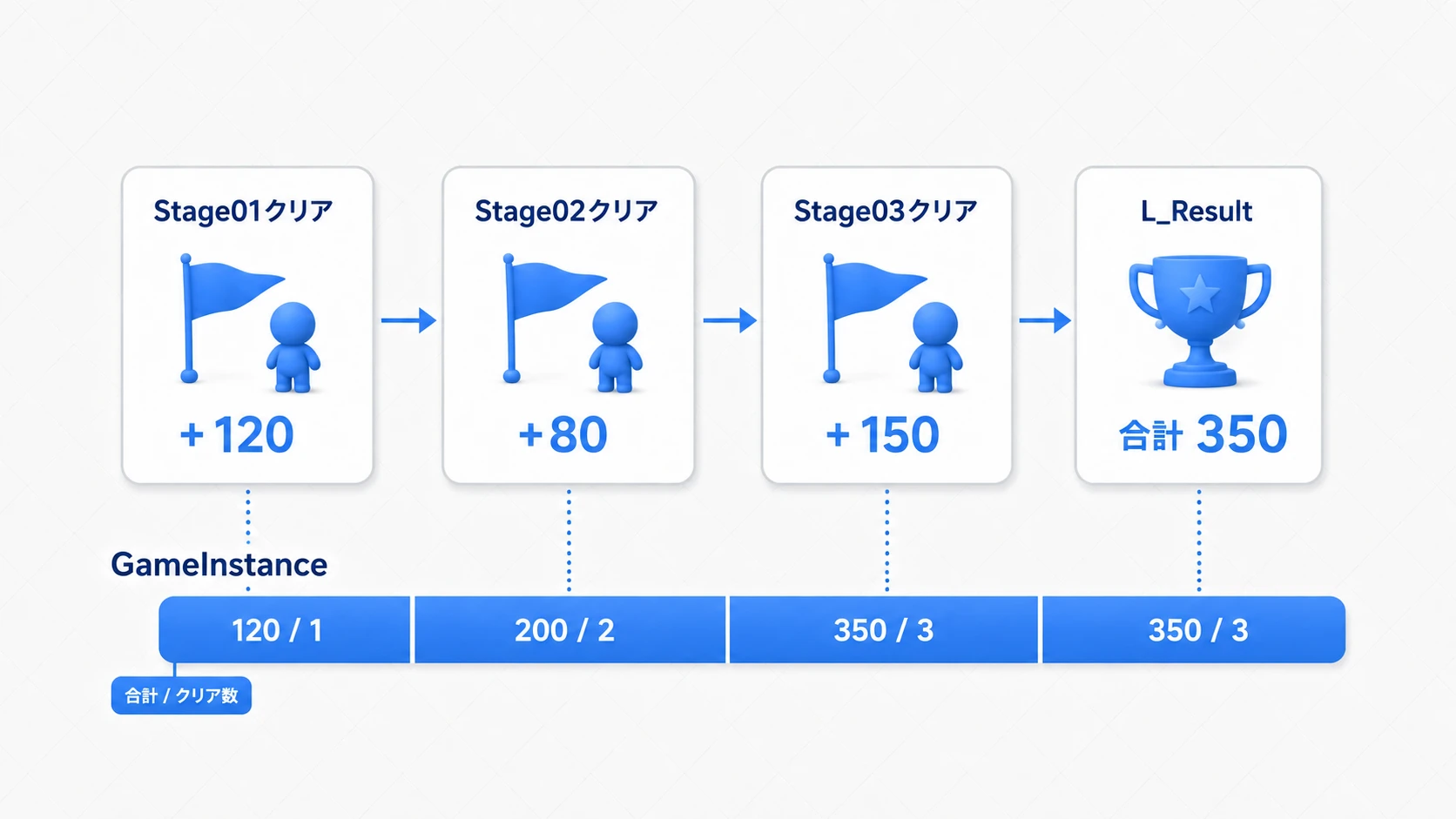 3つのクリアで120、200、350と増え、リザルトでも350と3が残る