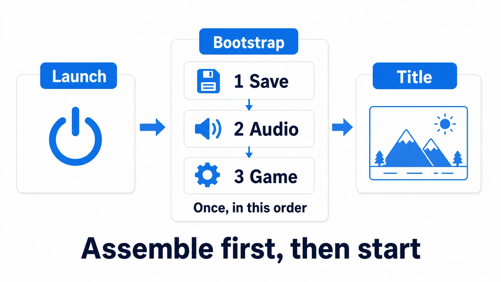 Startup flow. On launch, the Bootstrap scene loads first, assembles the save, audio, and game-flow managers in order, marks them DontDestroyOnLoad, and only then proceeds to the title scene