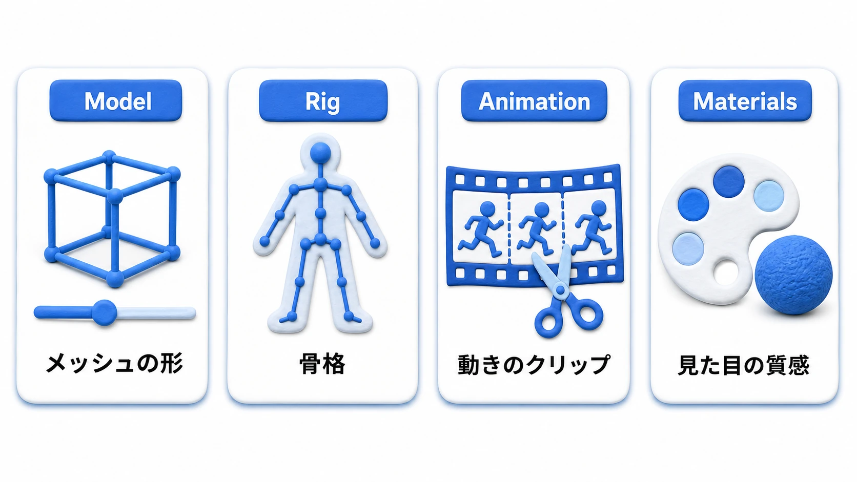 Model Import Settingsの4タブの役割の図。Modelはメッシュの形、Rigは骨格、Animationは動きのクリップ、Materialsは見た目の質感を担当する