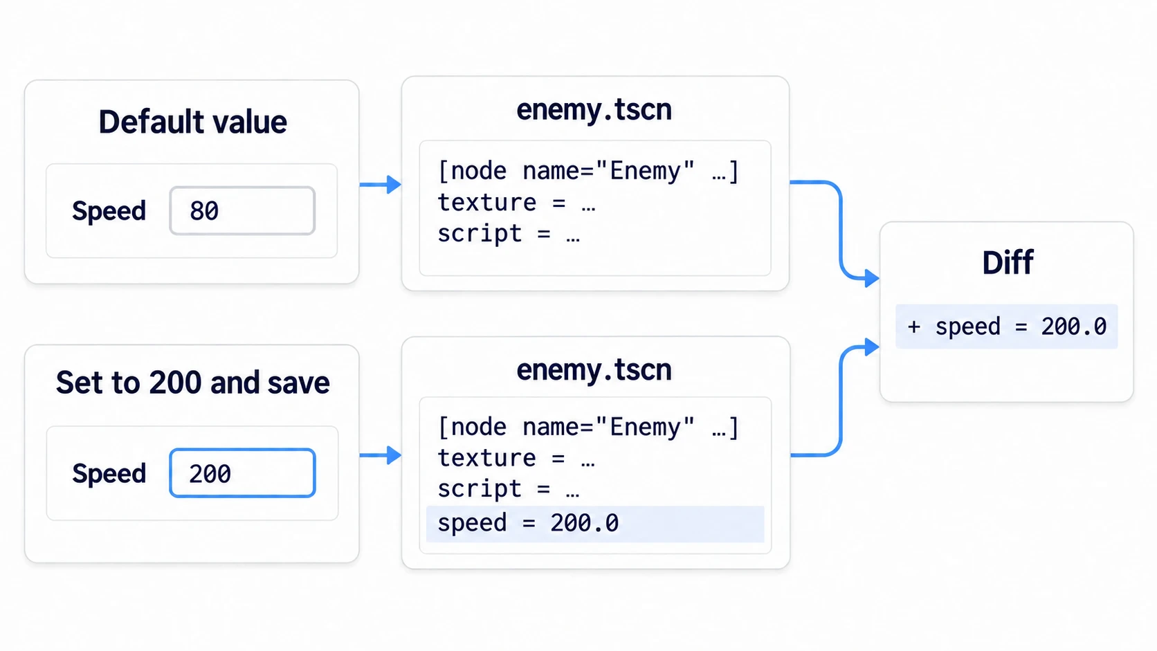 How it works: with Speed at its default of 80, the .tscn has no line. Set it to 200 and save, and one line appears, and only that line shows up in the diff