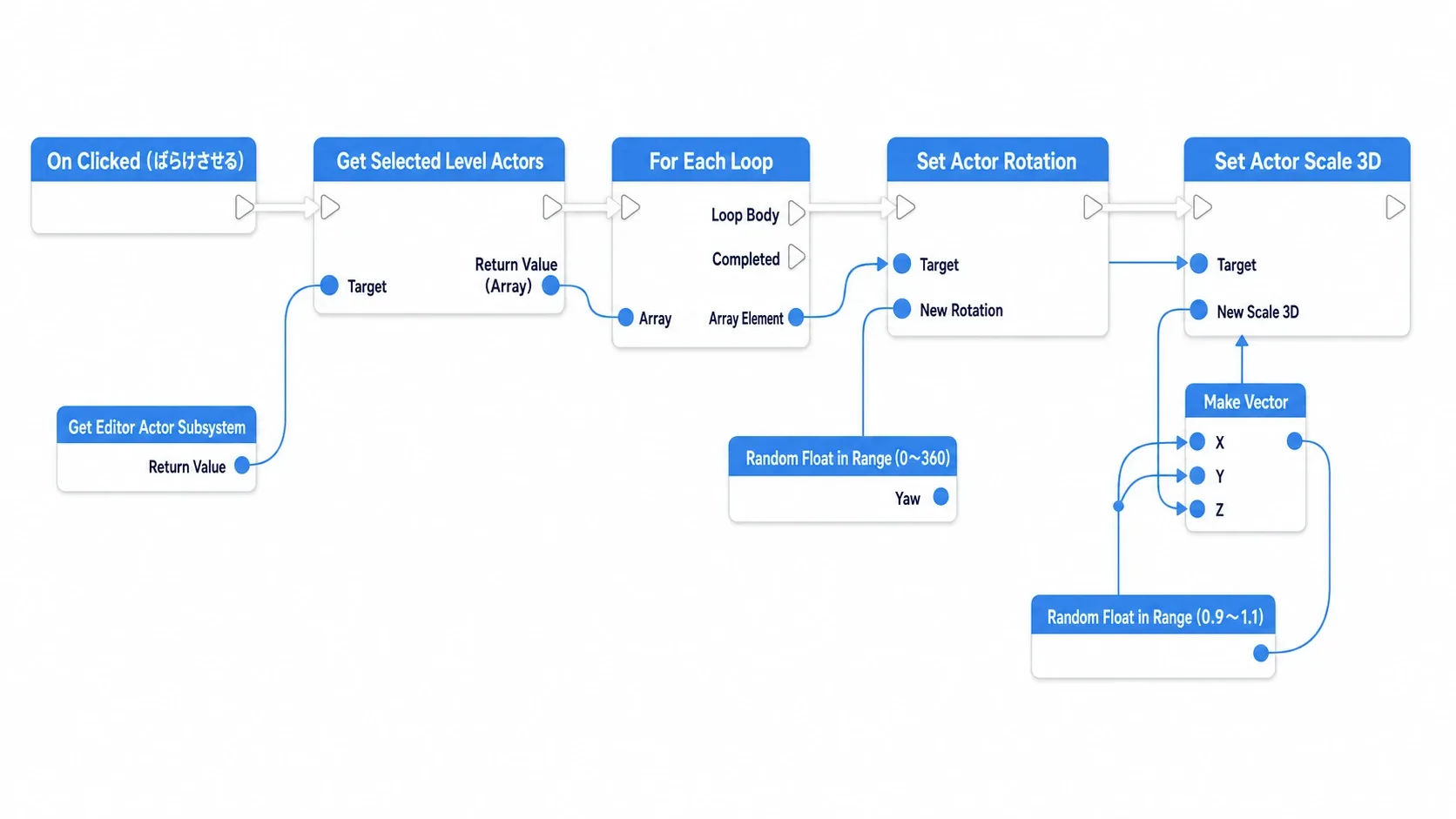 On Clickedイベントから、Get Editor Actor SubsystemとGet Selected Level Actorsで取得した配列をFor Each Loopで回し、ループ内でSet Actor RotationとSet Actor Scale 3Dを呼ぶ完成ノードグラフ図