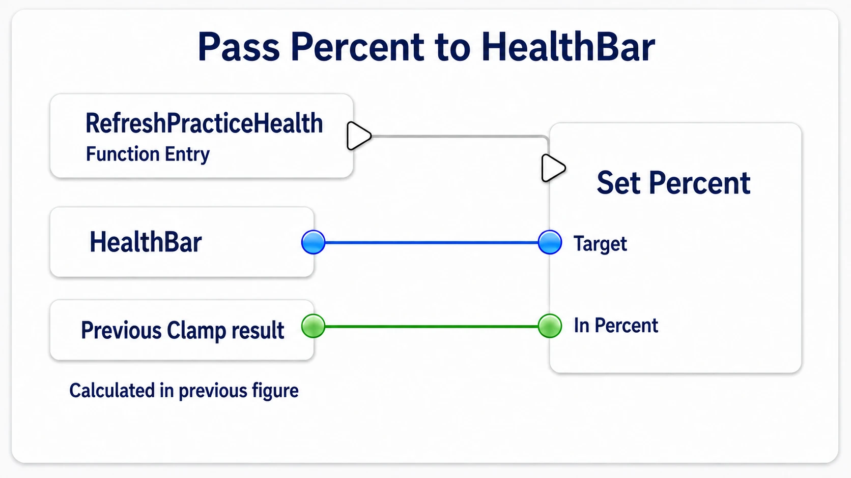 Wiring RefreshPracticeHealth's exec output to Set Percent with HealthBar as Target and Clamp's result as In Percent