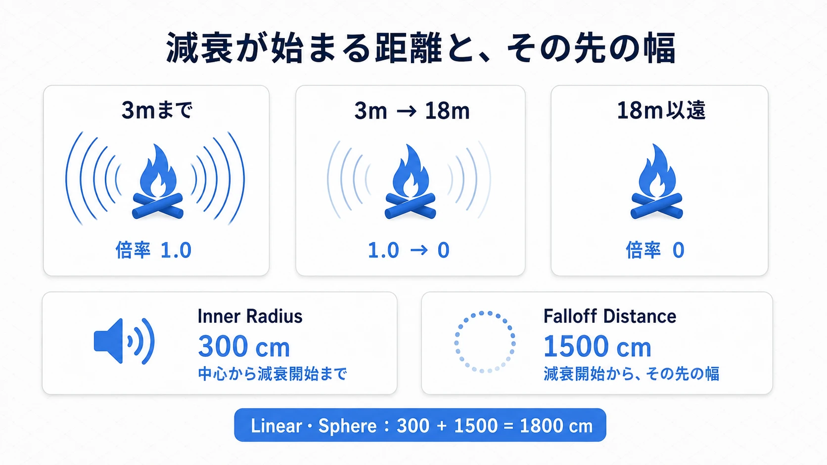 3mまでは倍率1、そこから18mまで小さくなり、18m以遠で0になるLinearの設定例
