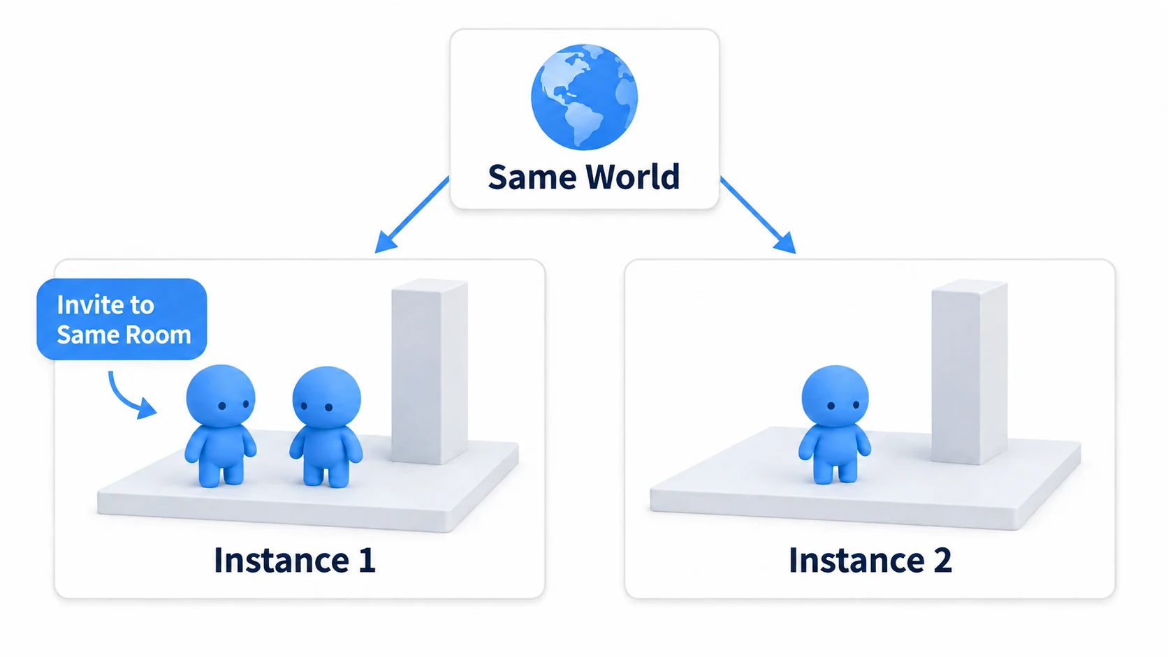 Instance types, and who can enter each