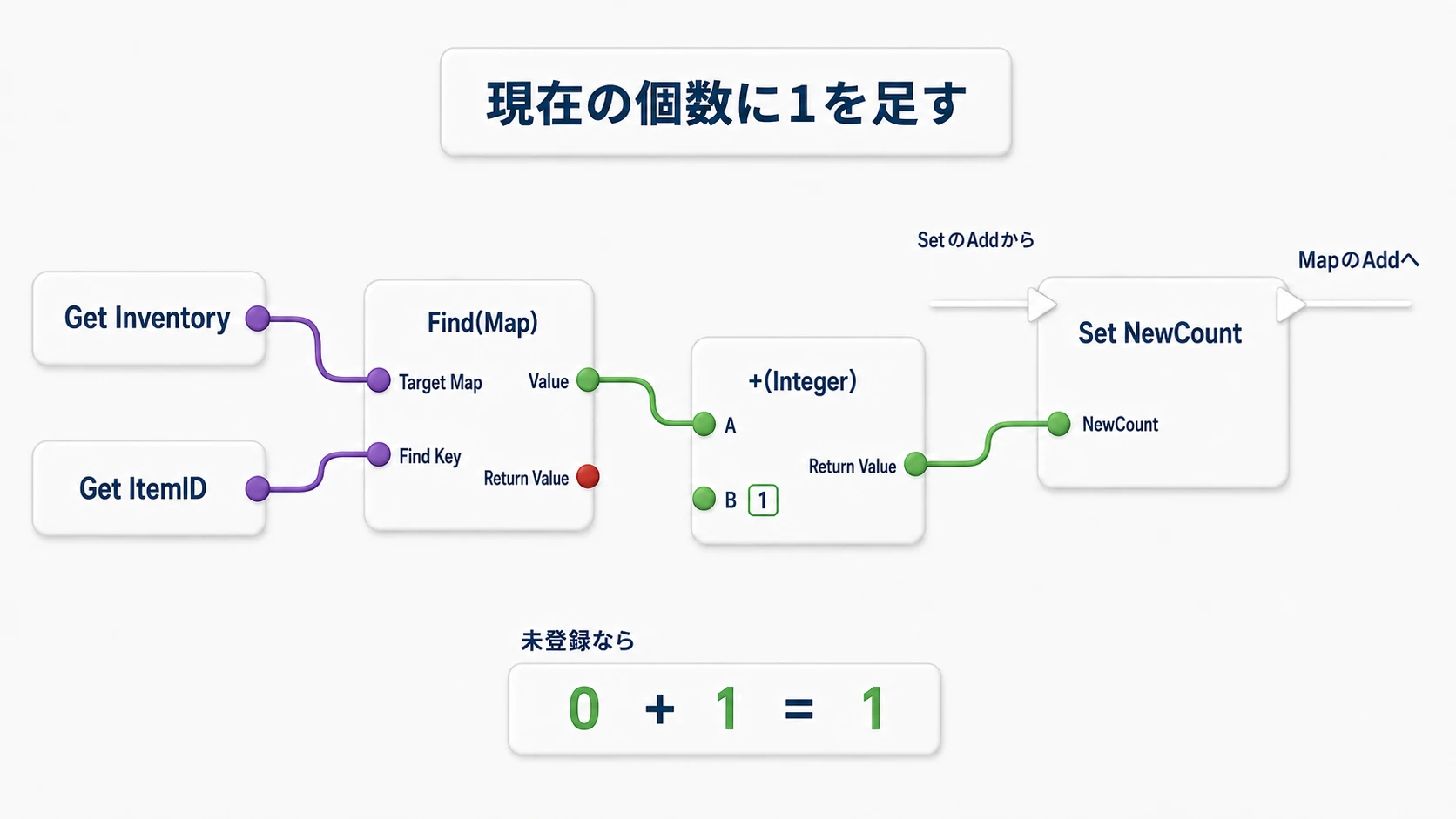 InventoryからItemIDの個数をFindし、1を足してNewCountへ入れる。未登録のInteger値は0なので、最初は1になる