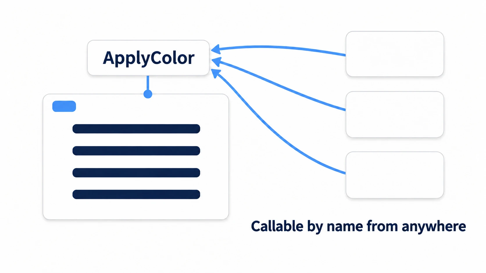 Naming a procedure lets you call it from anywhere