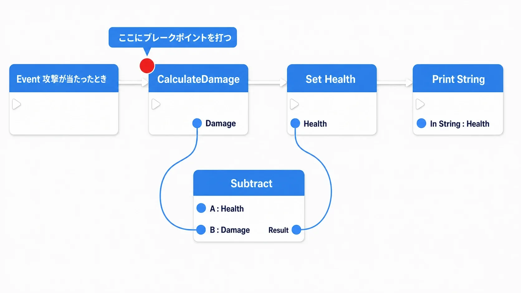 攻撃イベントからCalculateDamageを呼び、Subtractの結果をSet Healthへ渡すノードグラフ。CalculateDamageの呼び出しにブレークポイントを置く