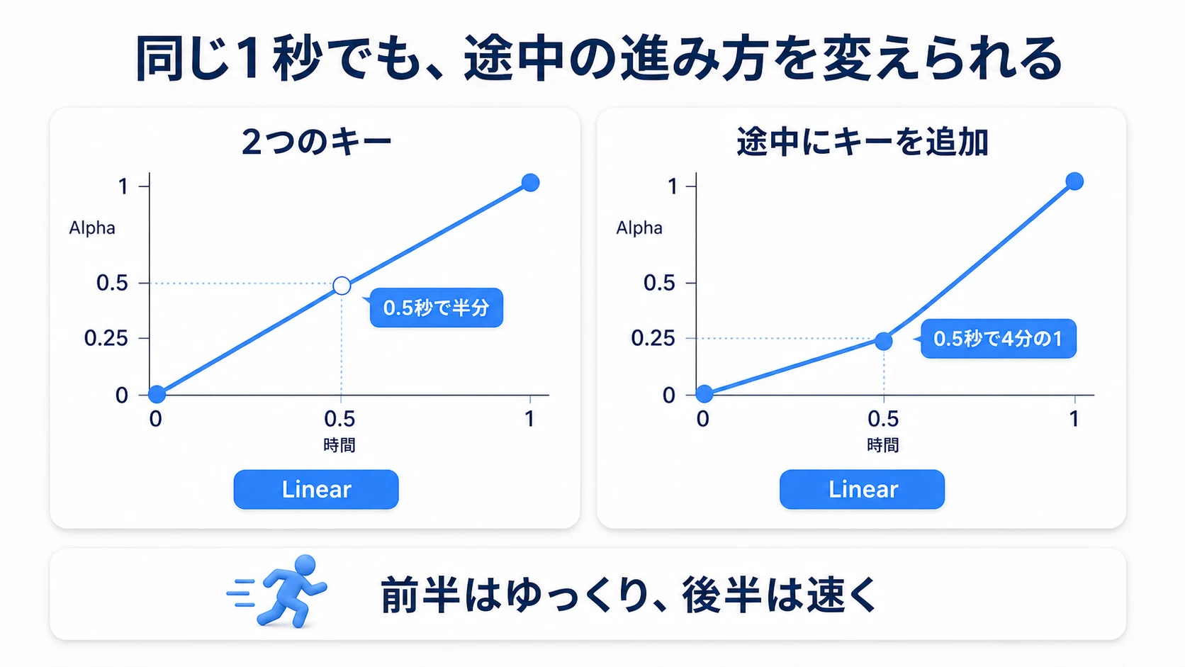 途中のキーを0.5秒で0.25にすると、半分の時間では4分の1まで進む