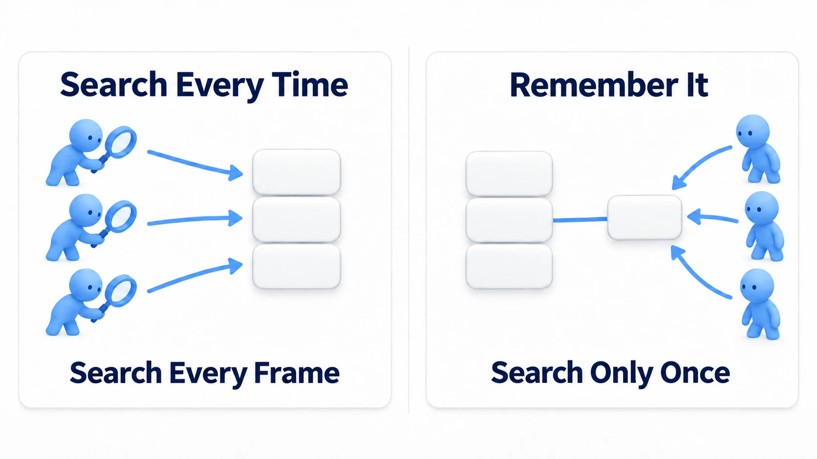 The difference between searching every time and searching once and remembering