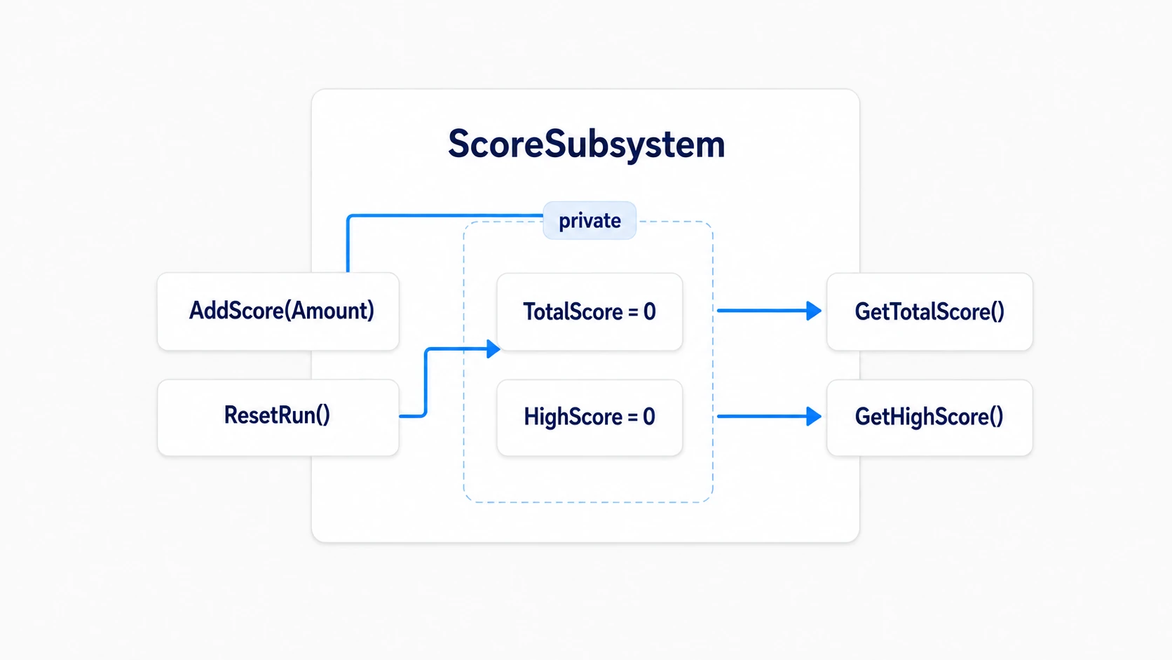 ScoreSubsystem holds TotalScore and HighScore internally and exposes AddScore, ResetRun, and two read functions