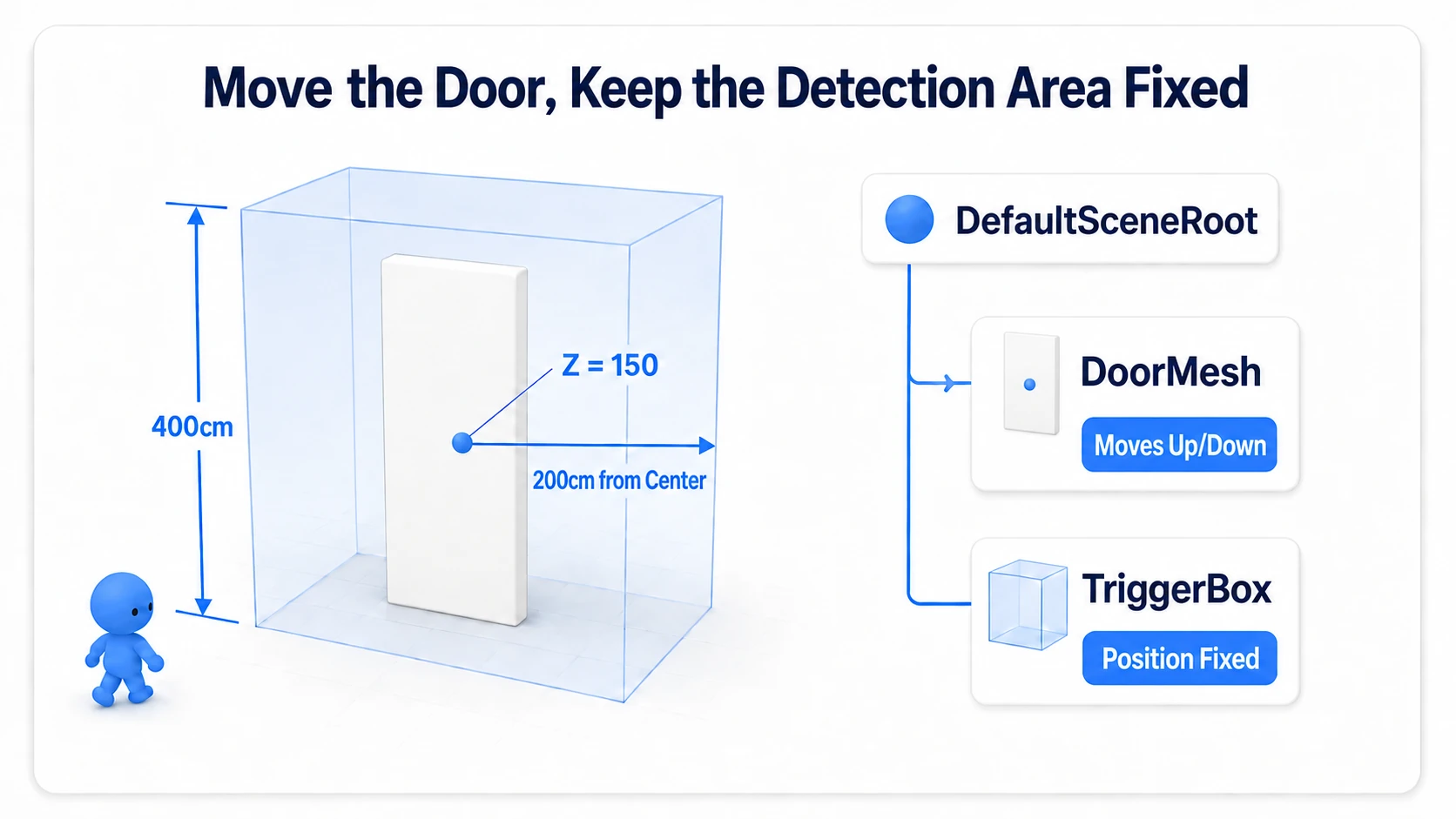 Splitting DoorMesh and TriggerBox as children of the same Root, giving a moving door and a fixed detection range