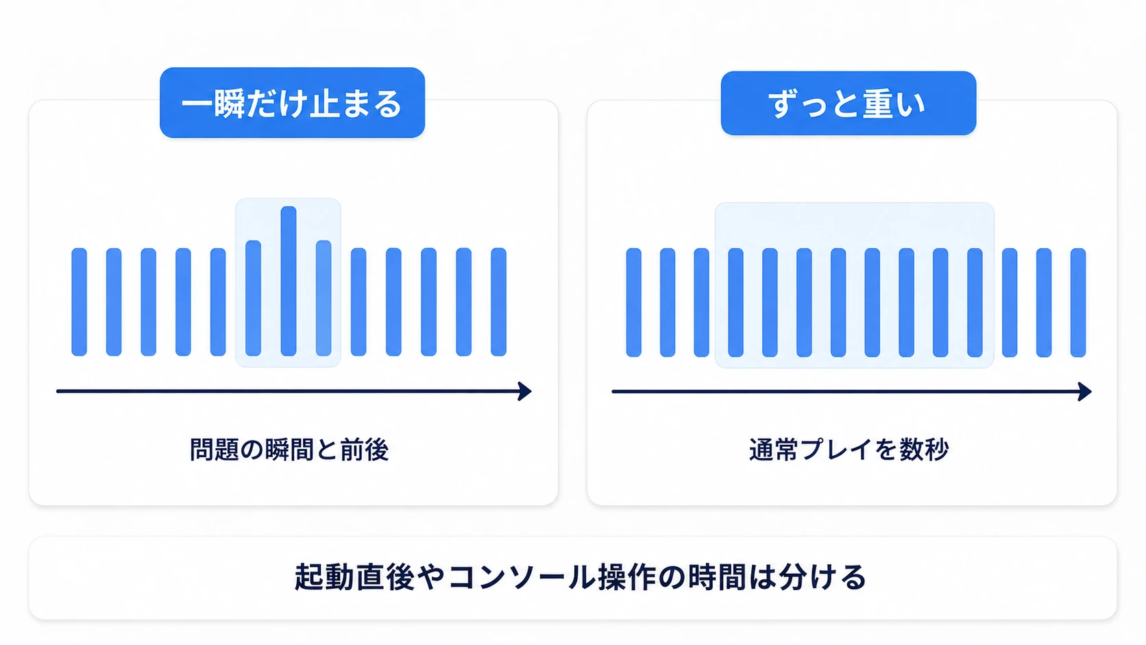 一瞬の引っかかりは周辺のフレーム、常時の重さは数秒の範囲を選ぶ