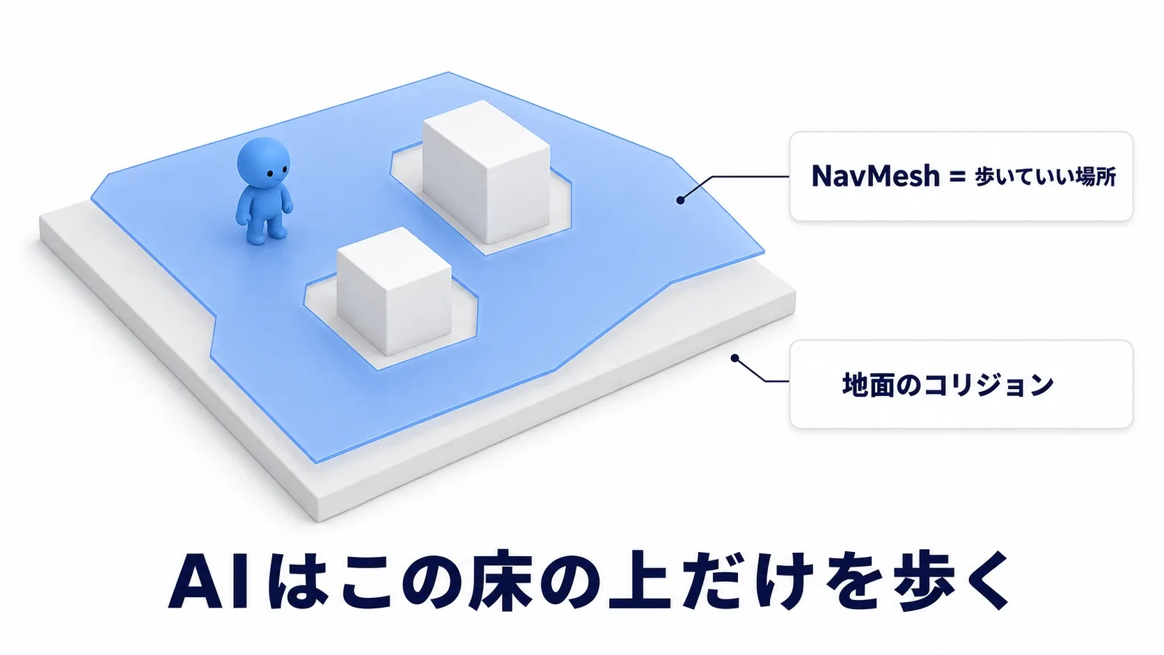 地面の上に、歩ける範囲だけを表す薄い床が重なっている図