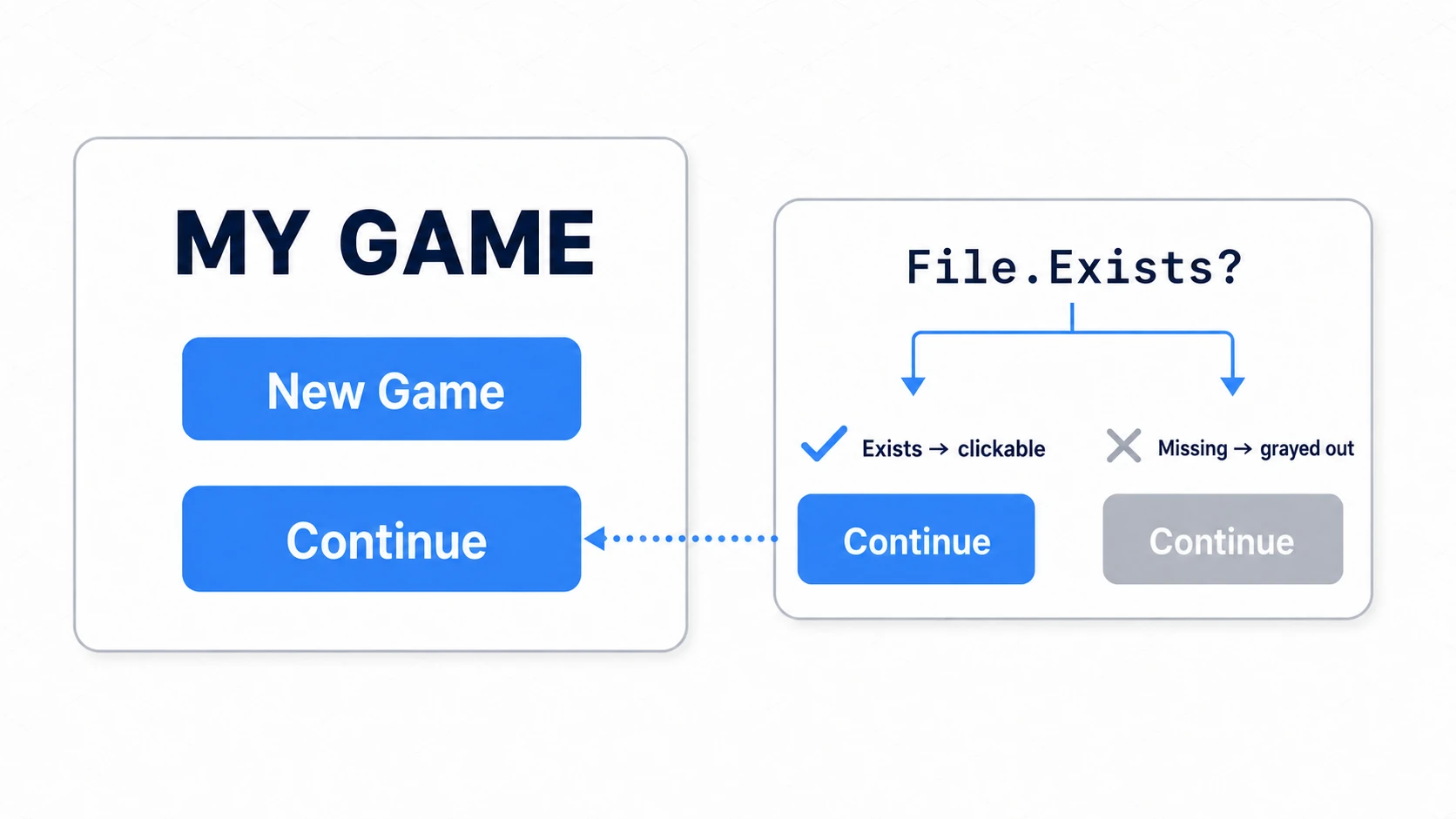 Continue button implementation diagram. File.Exists checks whether a save file exists; if it does, the button is clickable, and if not, it is grayed out and dimmed