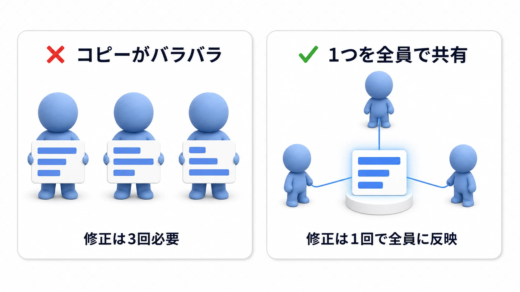 データ共有の比較図。左は3体の敵がそれぞれステータスのコピーを持ち修正が3回必要な状態、右は1枚のScriptableObjectカードを3体が参照し1回の修正で全員に反映される状態